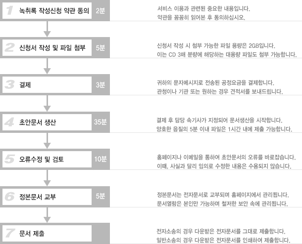 녹취록 작성절차